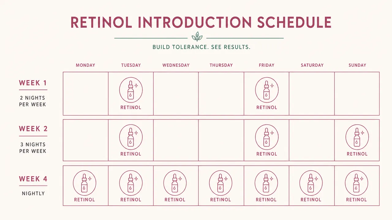 Illustrated weekly retinol frequency schedule showing nights one through seven with gradual increase marked