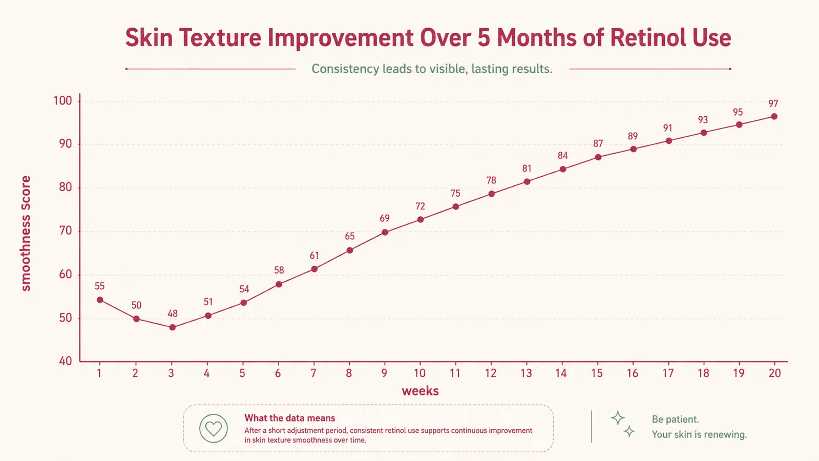 Chart showing skin texture improvement timeline over five months of retinol use, with weekly milestone annotations